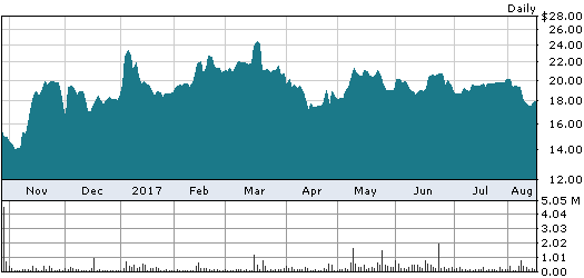 Stock price graph